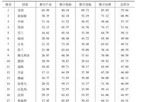 上海社科院数字经济竞争力报告：美国新加坡中国前三